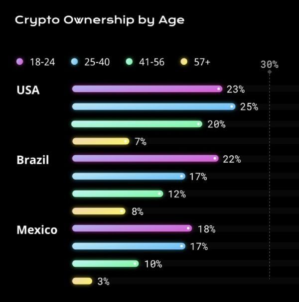 Tenencia de criptomonedas por edad. Fuente: Crypto Literacy