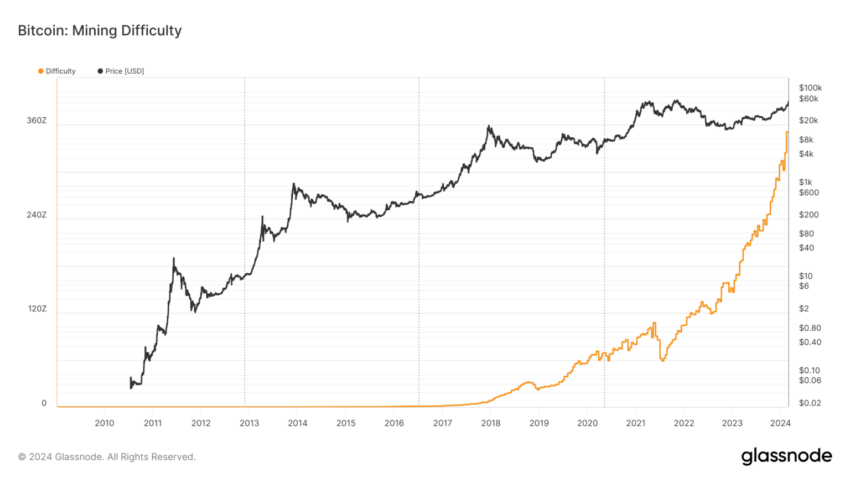 Dificultad de la minería de Bitcoin.