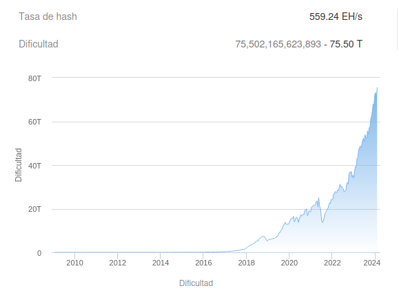 Dificultad de la minería de Bitcoin (BTC)