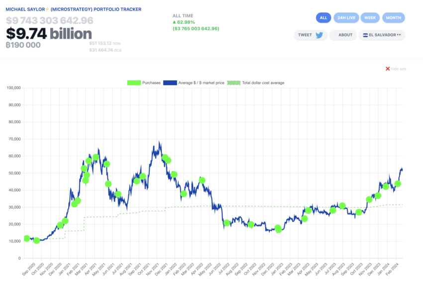 Cartera de Bitcoin de MicroStrategy. Fuente: Saylor Tracker