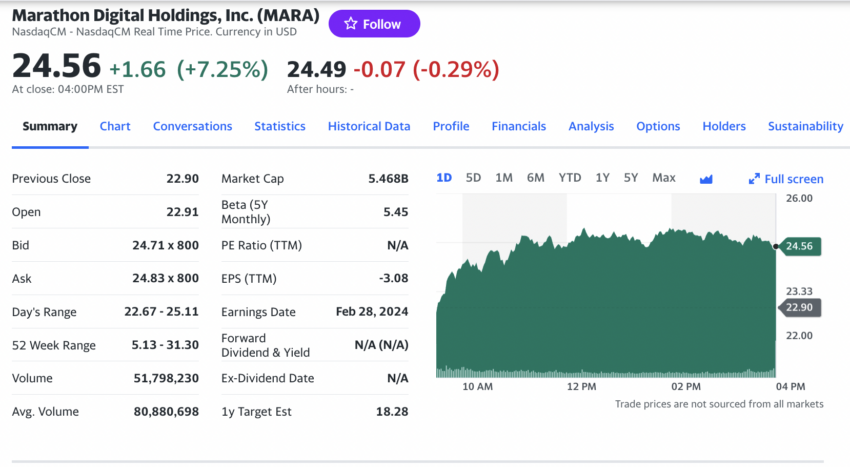 Las acciones de Marathon (MATA) repuntaron más de 7% tras el lanzamiento de "Slipstream" para transacciones directas de Bitcoin. 