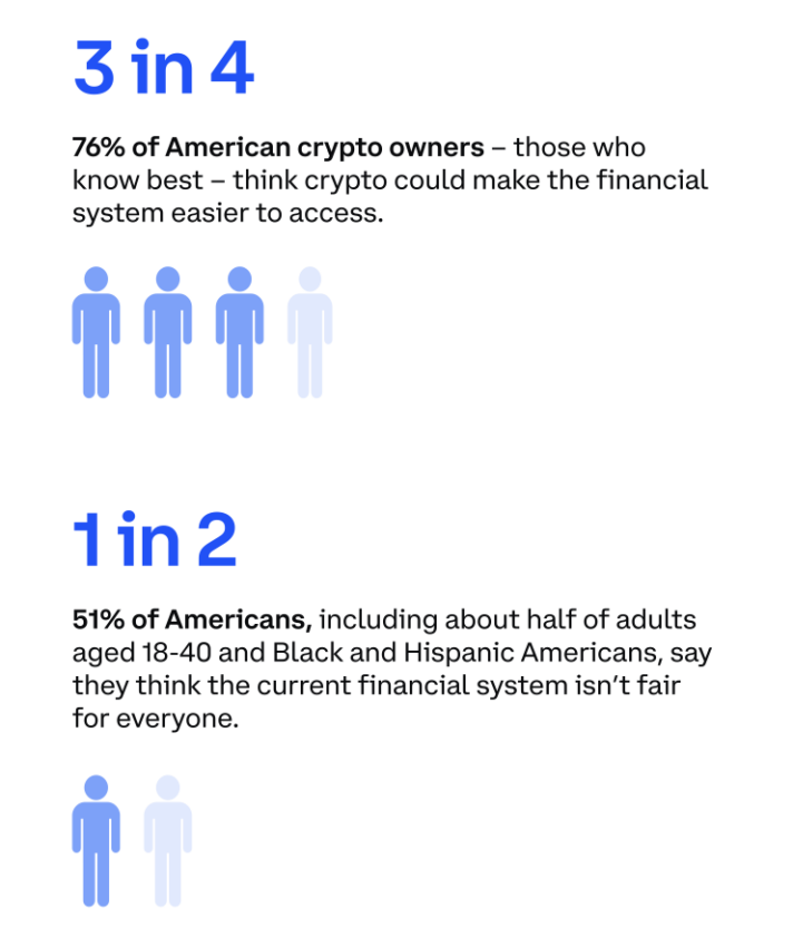 Extracto del informe "State of Crypto" de Coinbase. Fuente: Coinbase