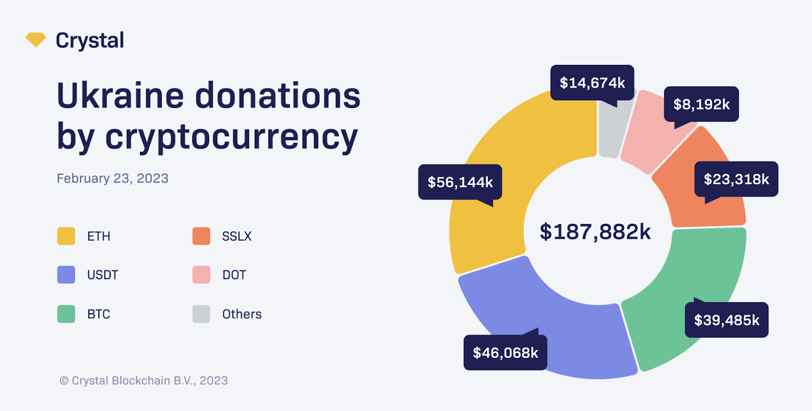 Las donaciones criptográficas para Ucrania aumentaron rápidamente, pero la ayuda todavía era fiduciaria |  Opinión - 1