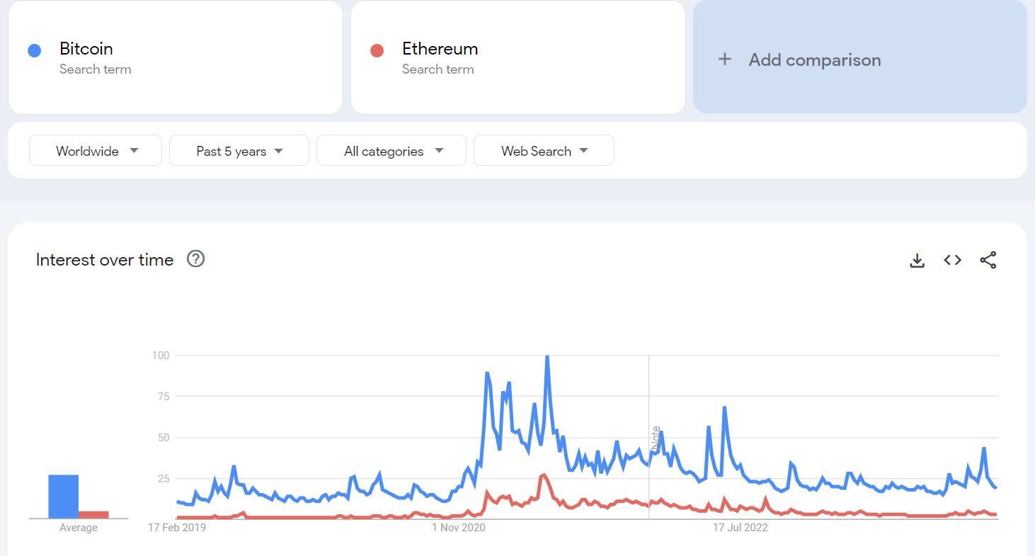 Tendencias de búsqueda de Bitcoin. Fuente: Google