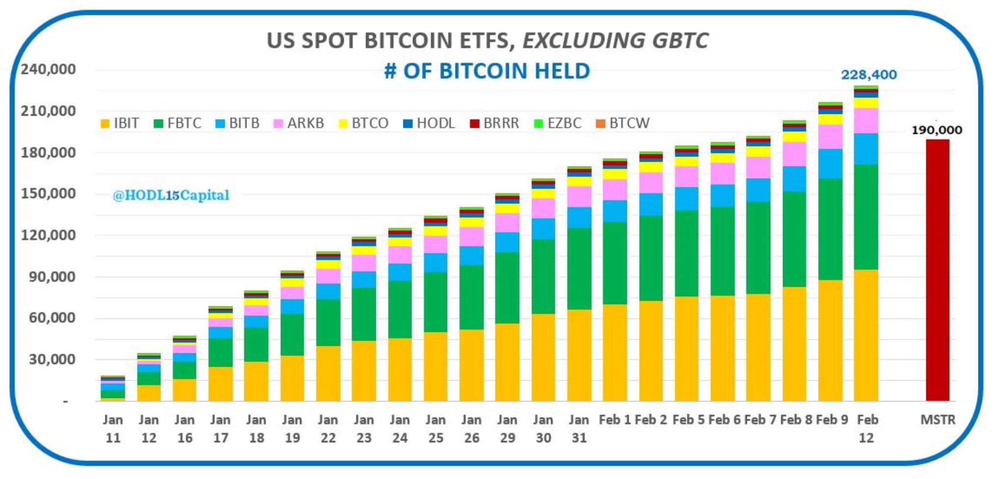 Holdings de BTC en ETF spot, excluyendo Grayscale. Fuente: X/@HODL15Capital