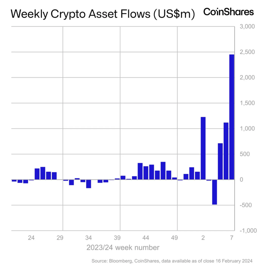 Los ingresos de capital en los ETF spot de Bitcoin en los últimos días. 