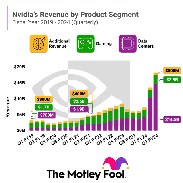 Un gráfico de barras apiladas que muestra la composición de los ingresos de Nvidia cada trimestre desde el año fiscal 2019. 