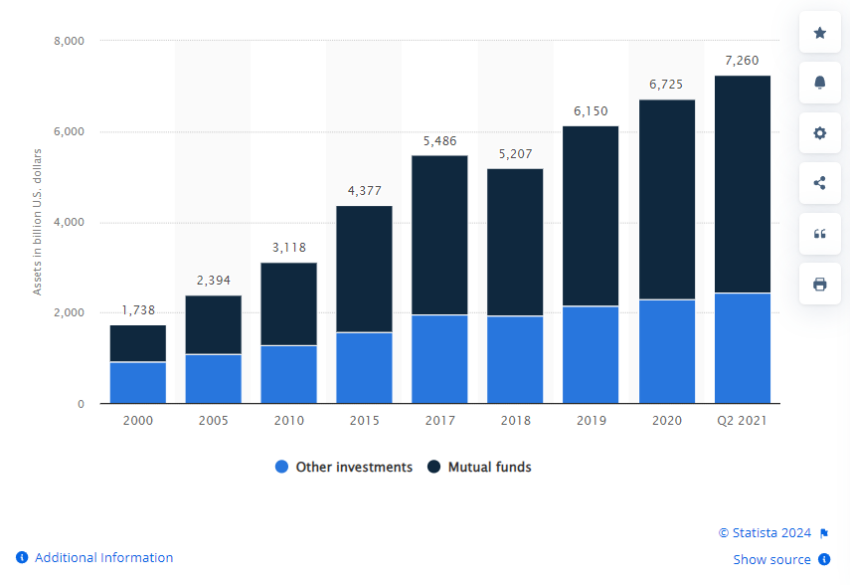 Valor de los activos en planes de jubilación 401k en Estados Unidos en el segundo trimestre de 2021.