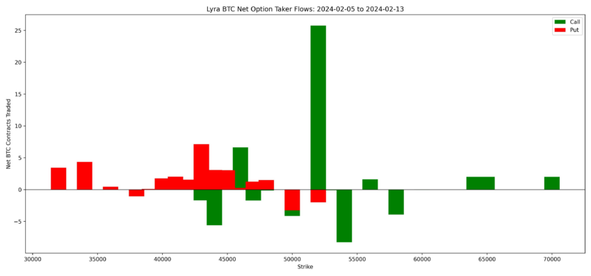 Las opciones netas de Lyra Bitcoin fluyen la semana pasada.