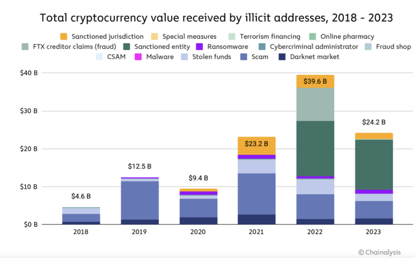 Valor total de criptomonedas recibido por direcciones ilícitas, 2018-2023.  Fuente: Análisis en cadena