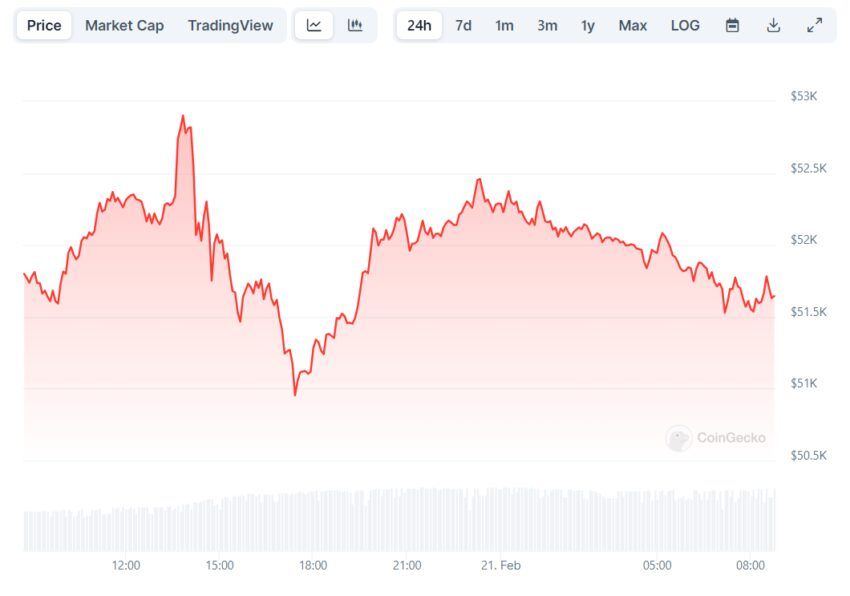 Evolución del precio de Bitcoin: CoinGecko