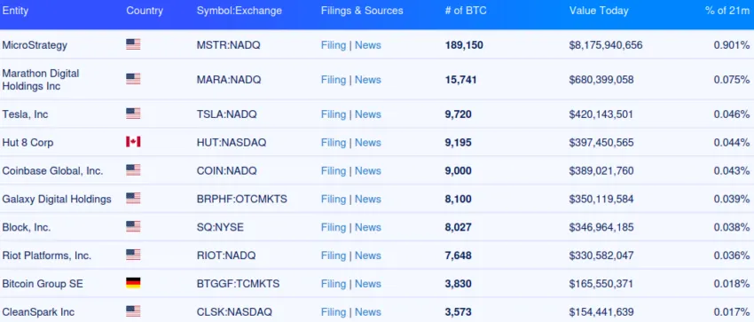 MicroStrategy se consolida como el mayor holder institucional de Bitcoin - sin contar el anuncio de hoy. Fuente: Buy Bitcoin Worldwide