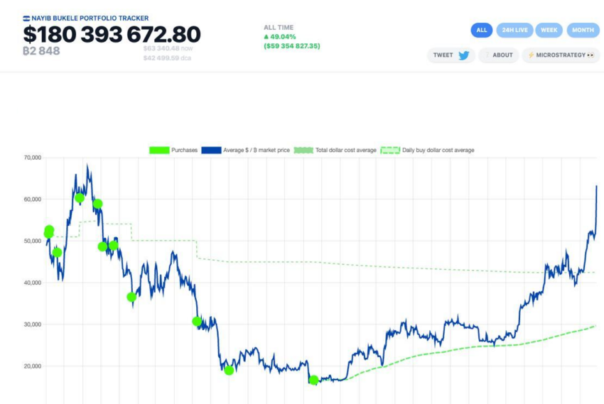 Inversión en Bitcoin por parte del presidente de El Salvador, Nayib Bukele. Fuente: NayibTracker