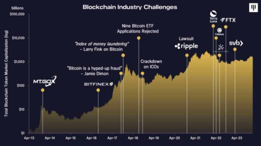 Gráfico de tragedias ocurridas en la industria cripto del 2013 al 2023. Fuente: Pantera Capital