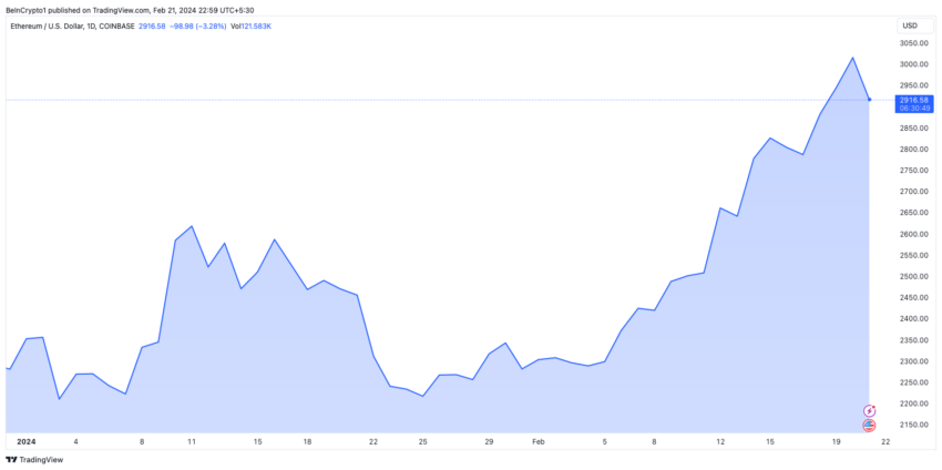 Rendimiento del precio de Ethereum