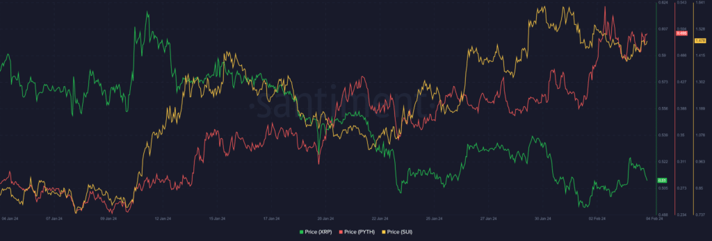 Principales criptomonedas a seguir esta semana: XRP, PYTH, SUI - 1