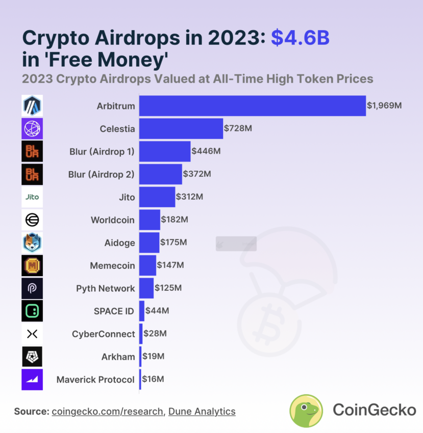 Crypto Airdrops en 2023: 4.600 millones de dólares en 'dinero gratis'.  Fuente: CoinGecko