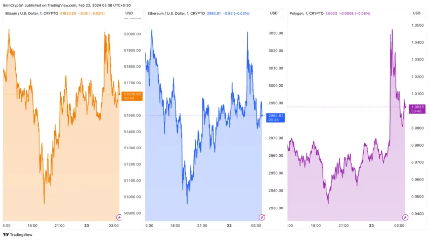 Bitcoin, Ethereum, rendimiento del precio del Polygon (MATIC).