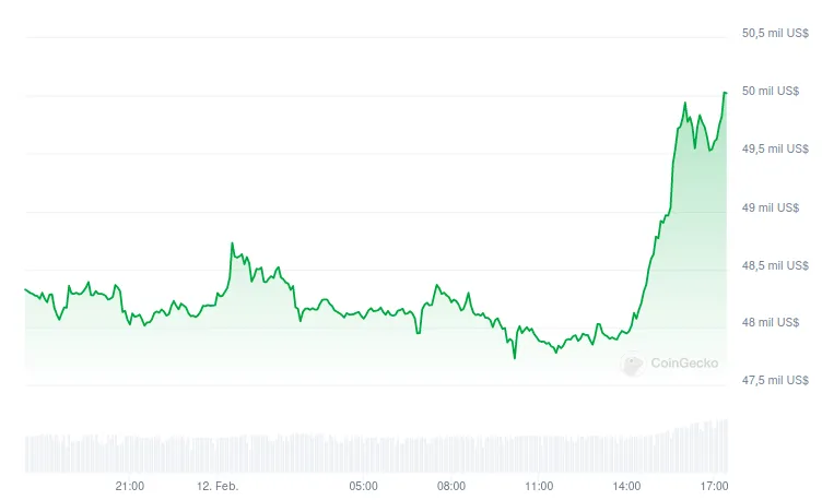 El 12 de febrero Bitcoin superó los 50,000 dólares. Fuente: CoinGecko