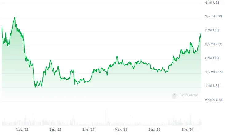 Evolución del precio de Ethereum (ETH) – 2 años. Fuente: CoinGecko