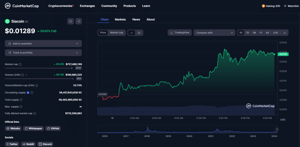 Siacoin aumenta un 20%, lo que indica una demanda de almacenamiento descentralizado en la nube - 1