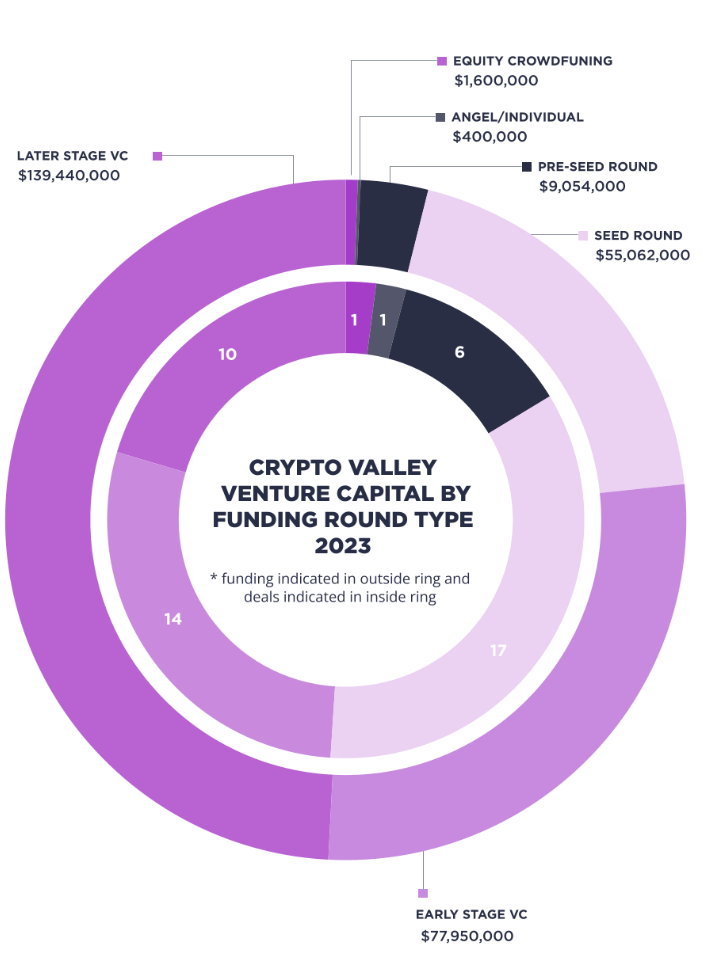 Un gráfico que muestra la financiación de capital de riesgo de Crypto Valley por ronda de financiación en 2023.