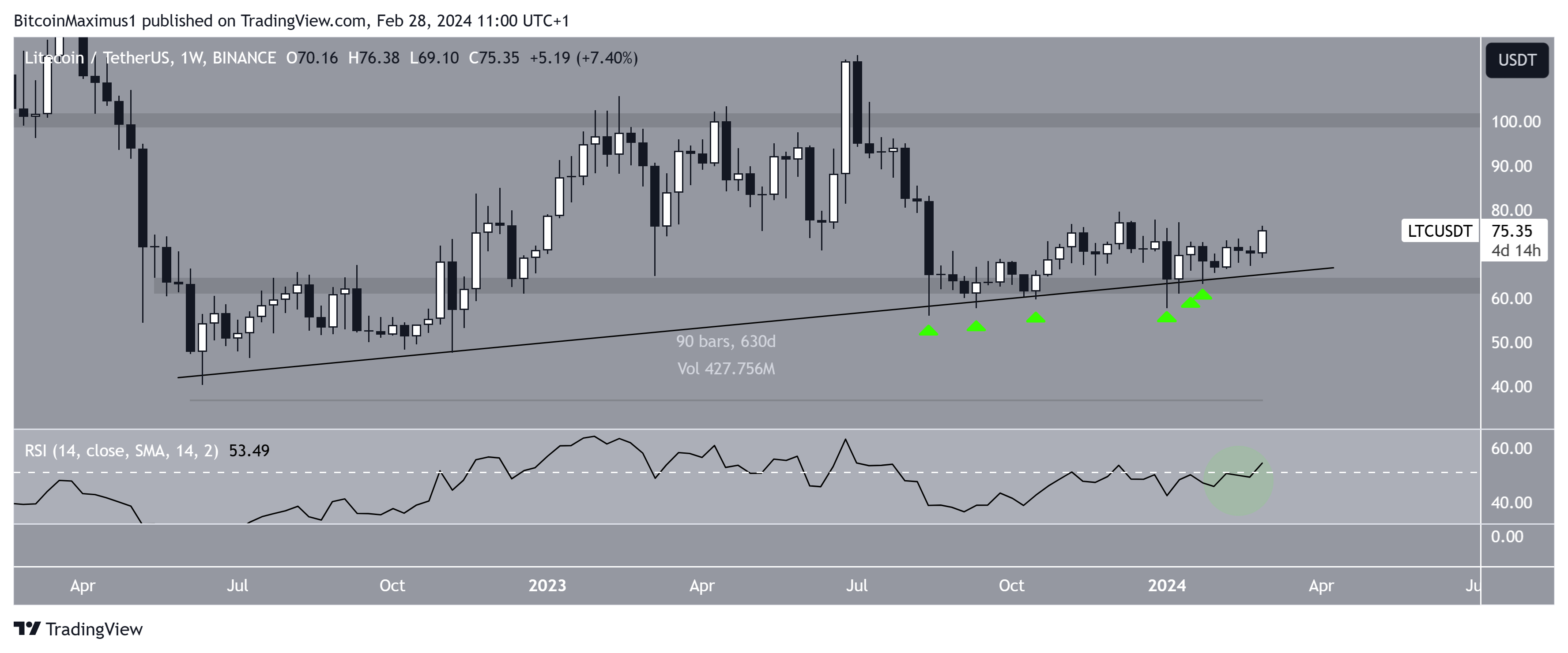 Movimiento del precio de Litecoin (LTC)