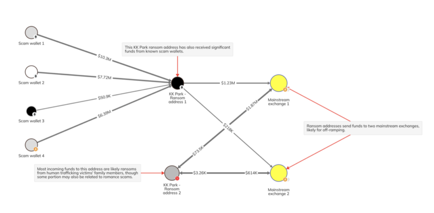 Gráfico del reactor de Chainalysis con direcciones de actividad en cadena.  Fuente: Análisis en cadena