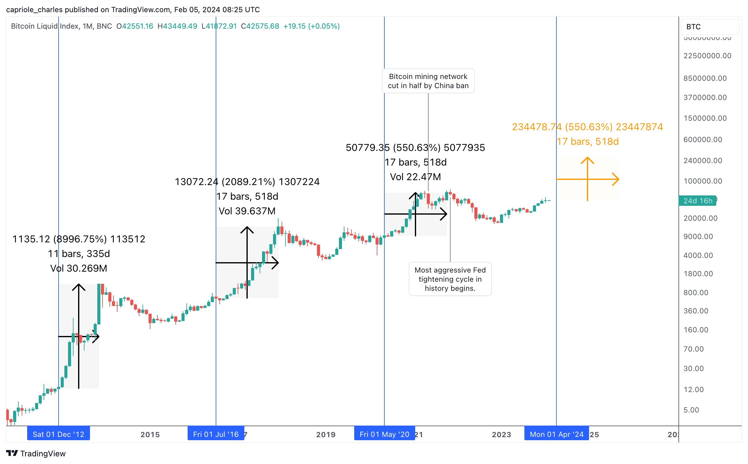 Predicción del precio de Bitcoin por Charles Edwards