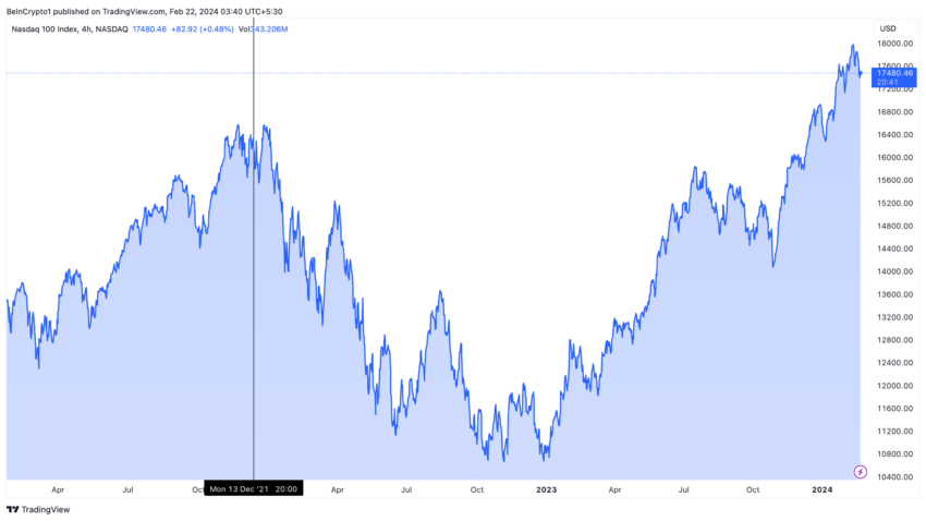 Rendimiento del precio Nasdaq