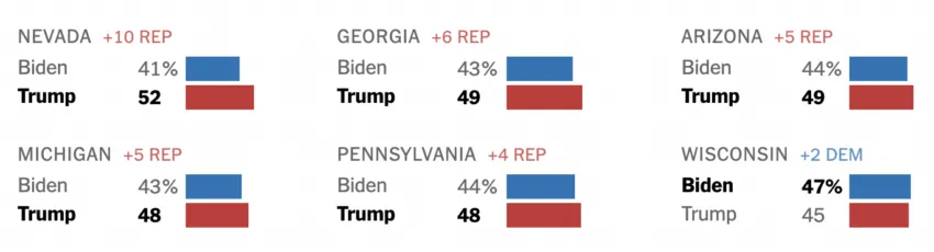 Encuestas presidenciales de Estados Unidos ubican a Donald Trump como favorito. 