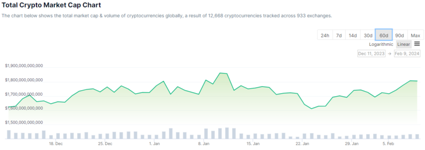 Capitalización total del mercado de criptomonedas