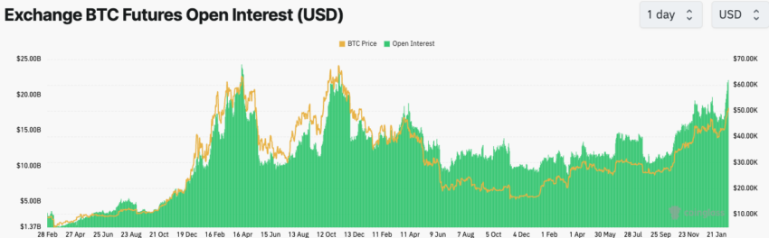 Interés abierto de futuros de Bitcoin. Fuente: CoinGlass