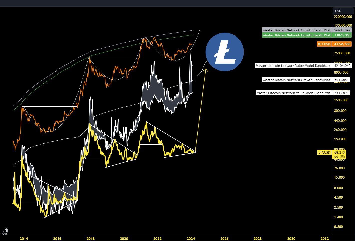 Movimiento del precio de Litecoin (LTC)