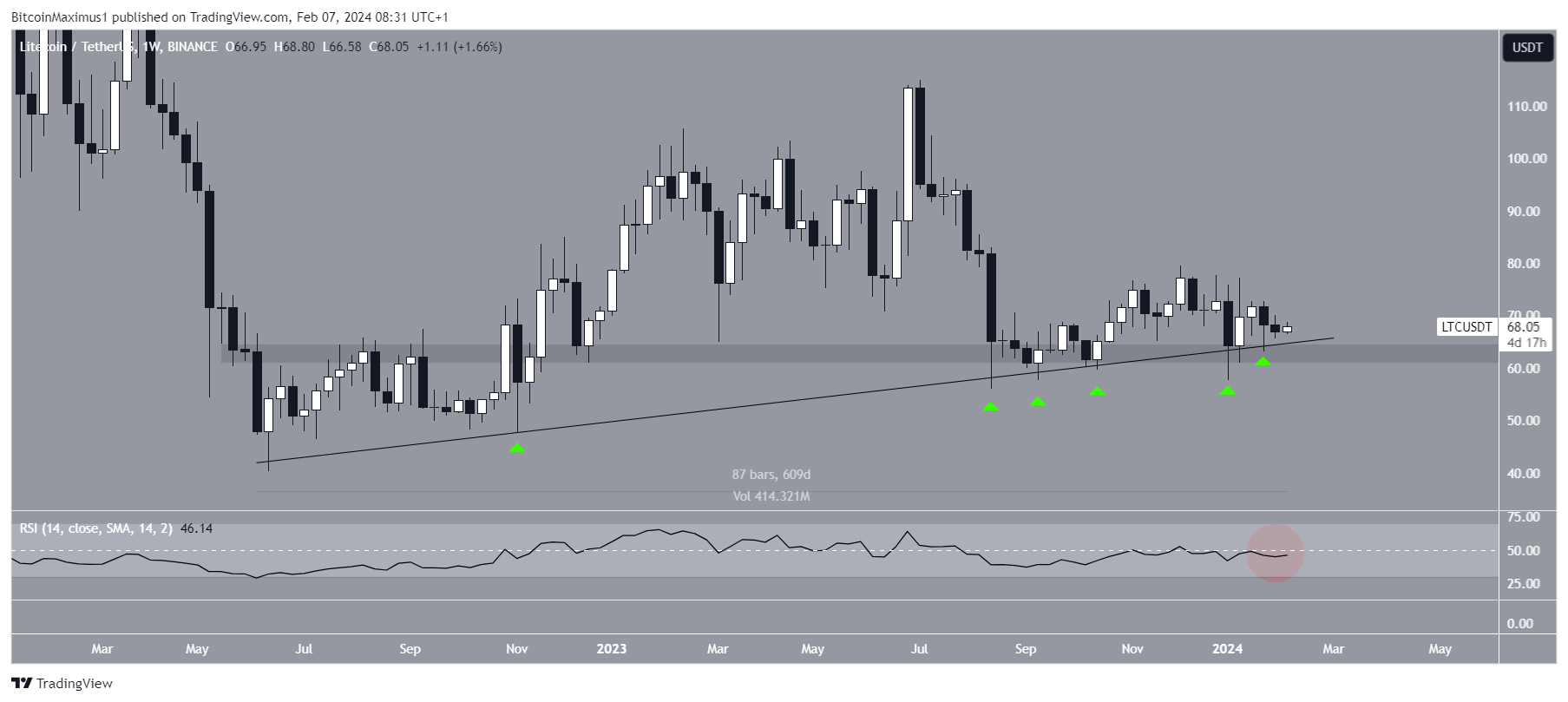 Movimiento del precio de Litecoin (LTC)