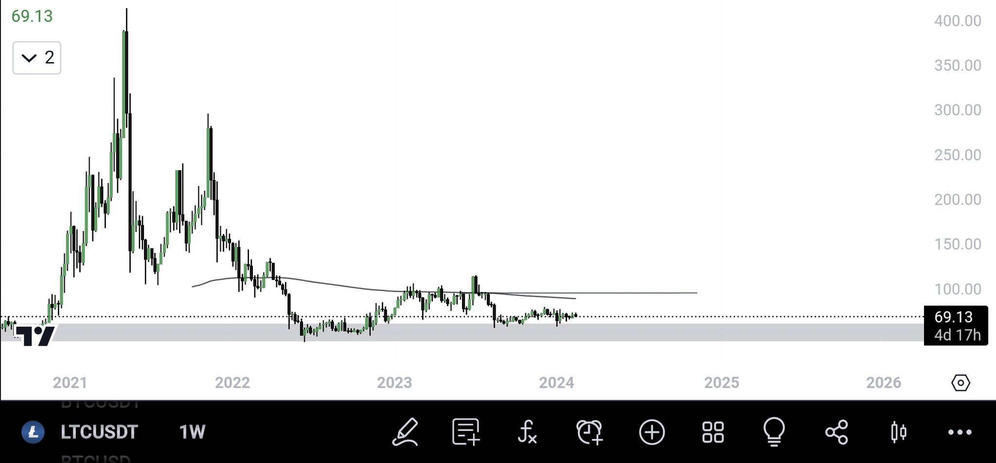 Movimiento del precio de Litecoin (LTC)