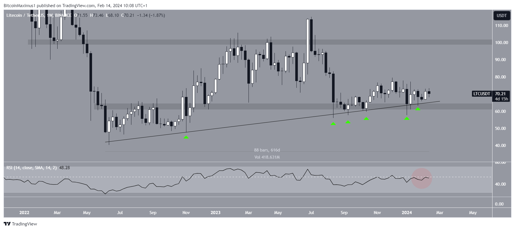 Movimiento del precio de Litecoin (LTC)