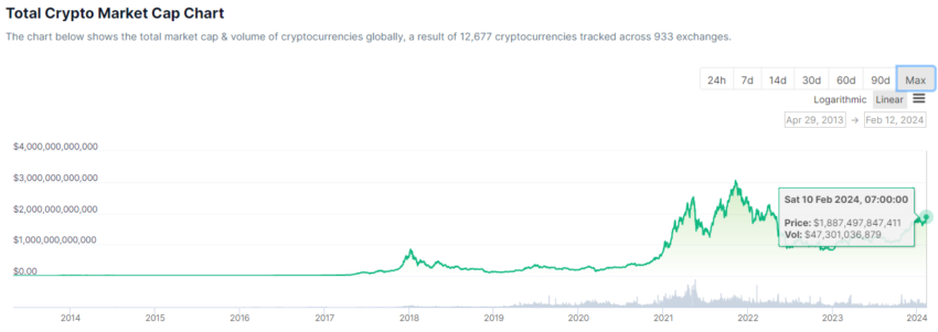 La capitalización total del mercado criptográfico alcanza los 1,9 billones de dólares.  Fuente: CoinGecko