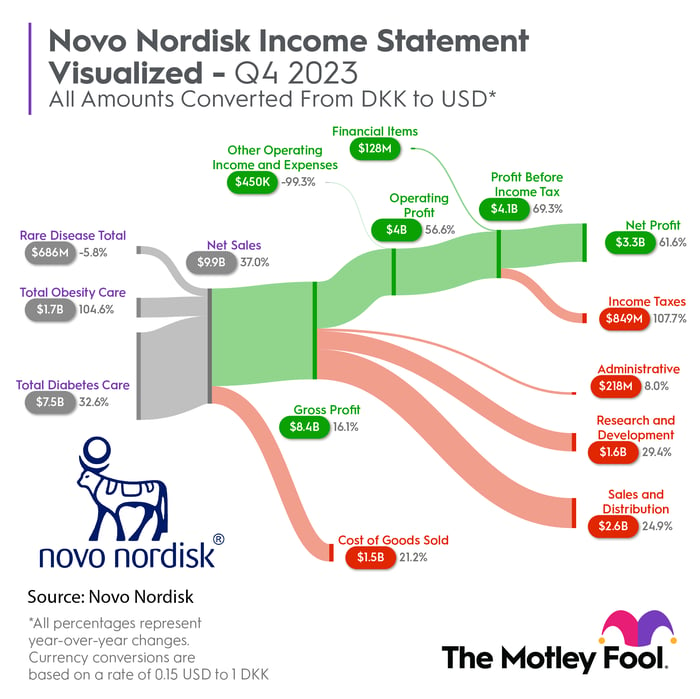 Los resultados trimestrales de Novo Nordisk se muestran en un gráfico.