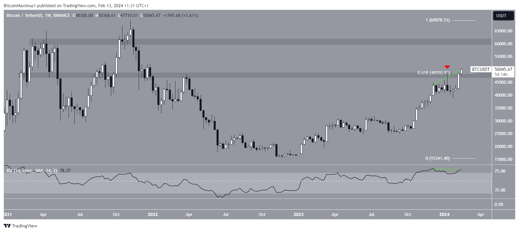 Bitcoin (BTC) Precio