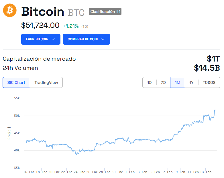 Evolución del precio de Bitcoin (BTC). Fuente: BeInCrypto
Robert Kiyosaki