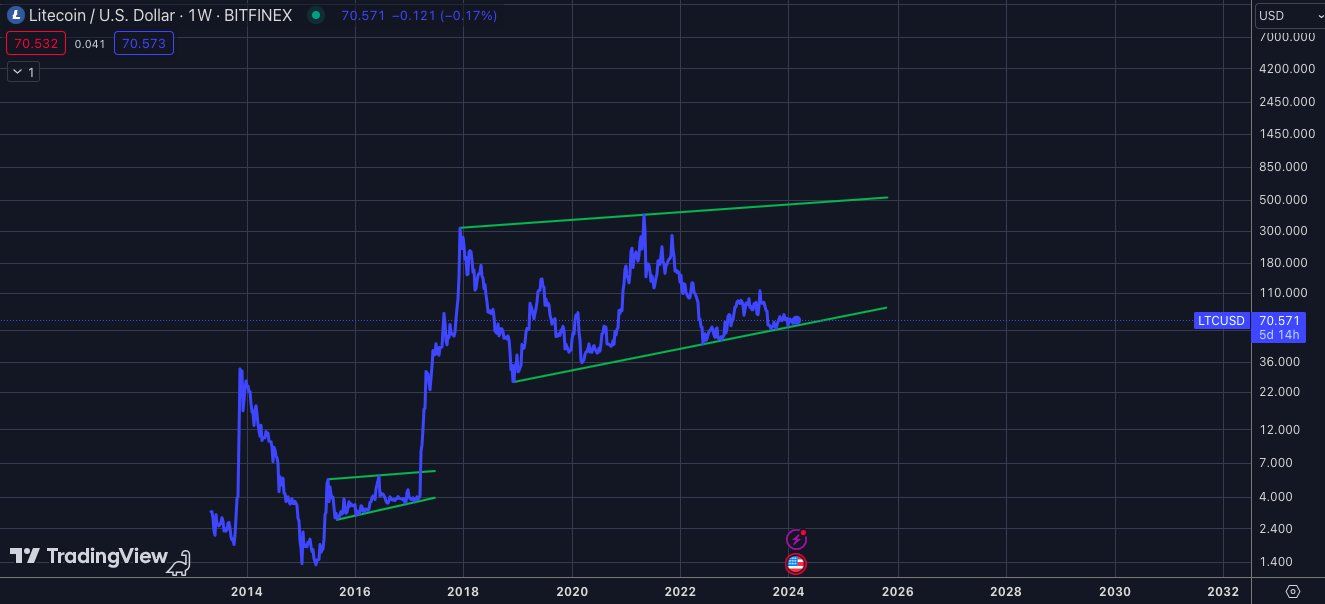 Movimiento Litecoin