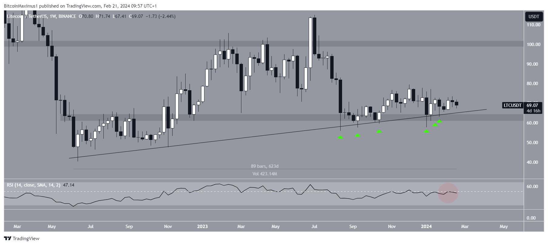 Movimiento del precio de Litecoin (LTC)