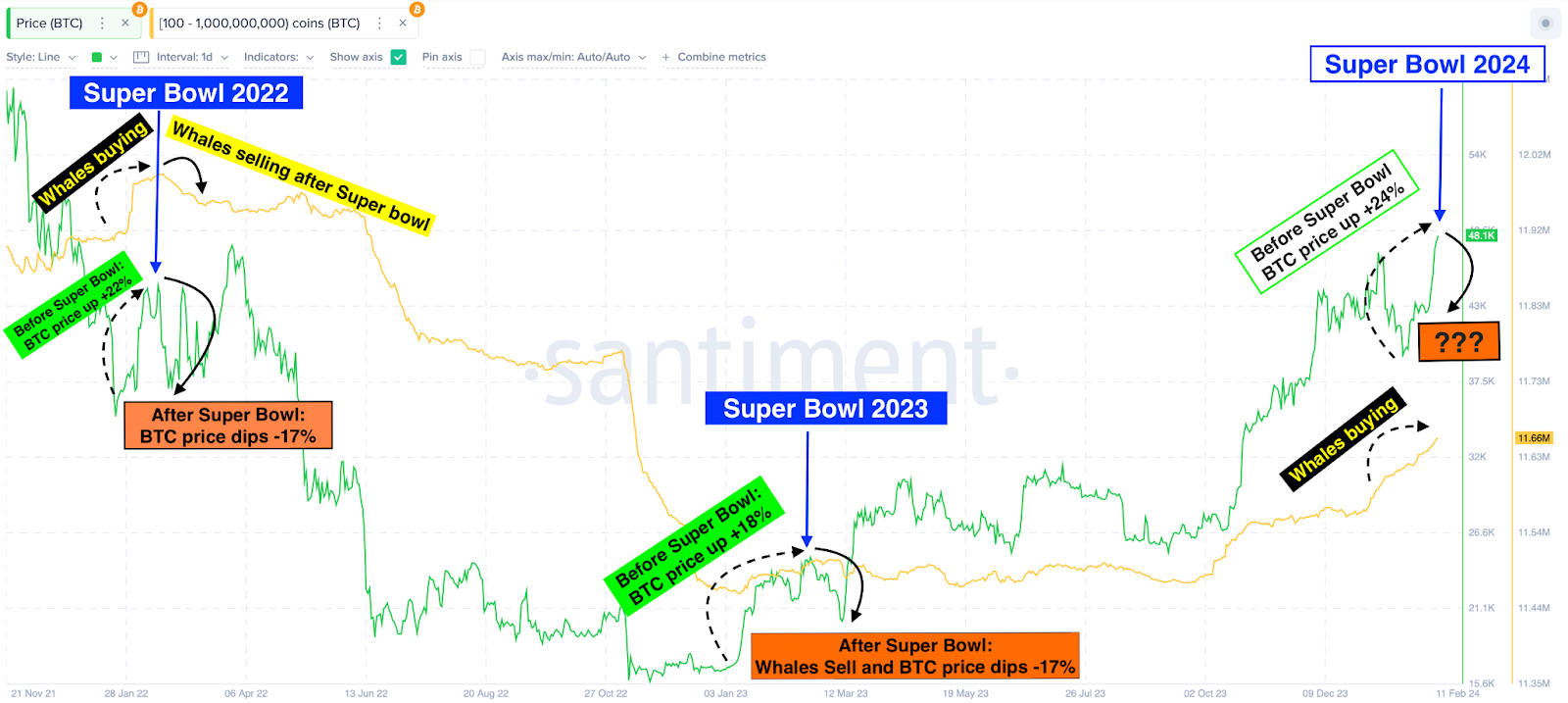 Acción del precio de Bitcoin (BTC) durante y después del Super Bowl 2022 a 2024