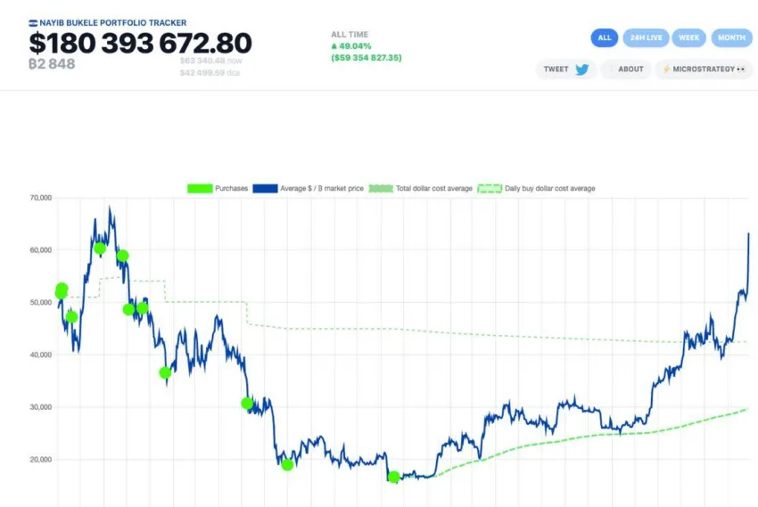 Inversión en Bitcoin por parte del presidente de El Salvador, Nayib Bukele. Fuente: NayibTracker
