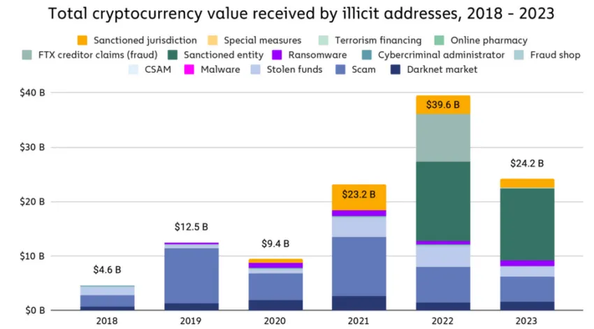 Los fondos ilícitos mediante criptomonedas descendieron en más de un tercio en 2023, pero aún continúan siendo significativos. Fuente: Chainanalysis.
