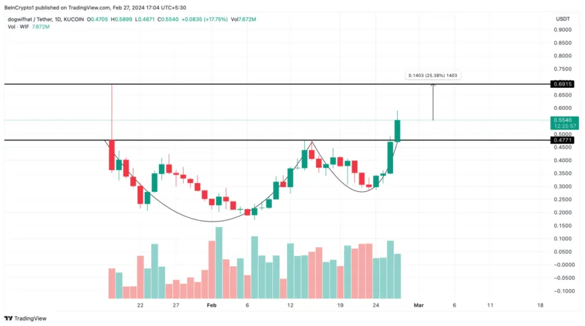 Rendimiento del precio de Dogwifhat (WIF), la criptomoneda meme de Solana. Fuente: TradingView