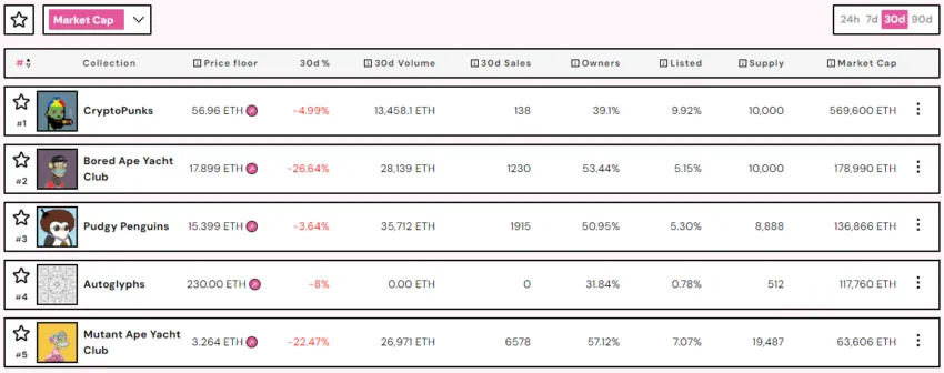 Las 5 principales colecciones de NFT por capitalización de mercado.  Fuente: Precio mínimo de NFT