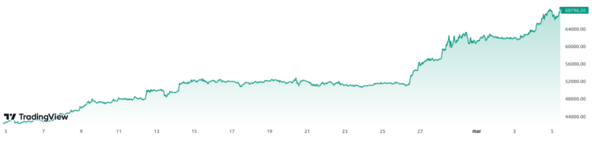 Evolución del precio de Bitcoin (BTC) - 1 semana. Fuente: TradingView