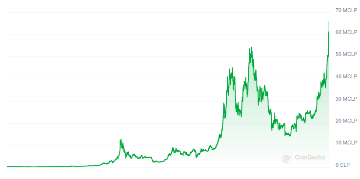 Precio de Bitcoin frente al peso chileno - Evolución histórica. Fuente: CoinGecko